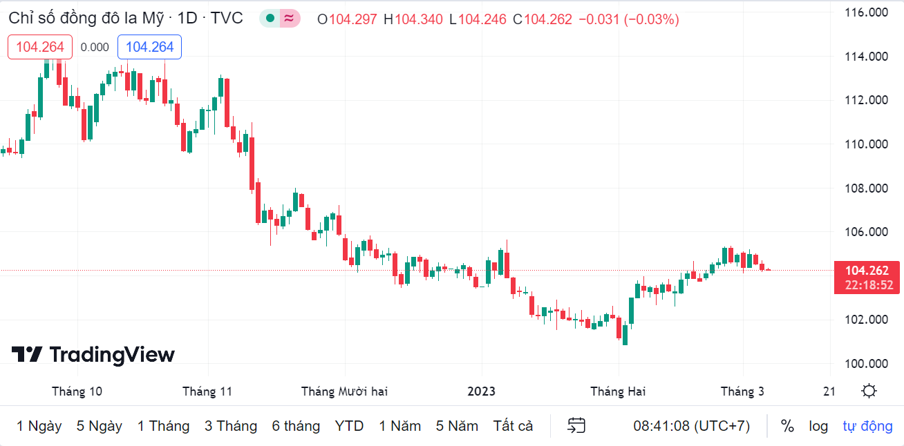 Tỷ giá sáng 7/3: Tỷ giá trung tâm tiếp tục giảm nhẹ 3 đồng ty gia sang 73 ty gia trung tam tiep tuc giam nhe 3 dong