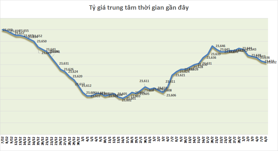 Tỷ giá sáng 8/3: Tỷ giá trung tâm giảm nhẹ 1 đồng ty gia sang 83 ty gia trung tam giam nhe 1 dong