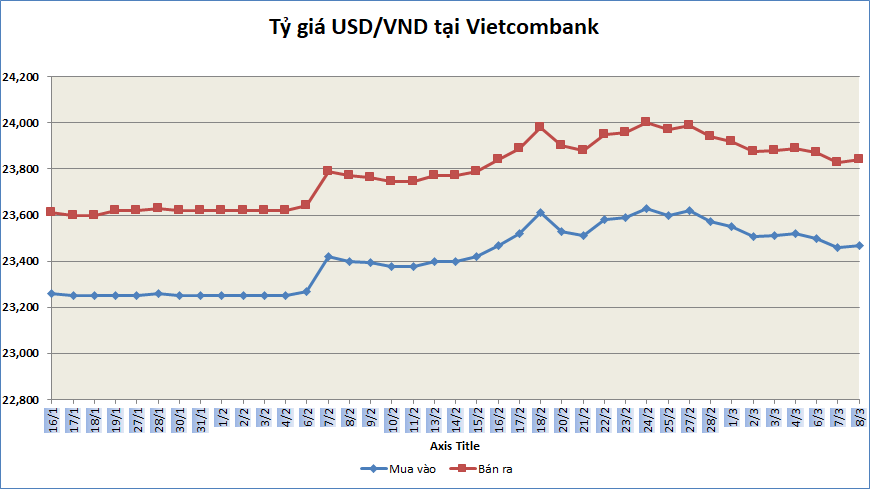Tỷ giá sáng 8/3: Tỷ giá trung tâm giảm nhẹ 1 đồng ty gia sang 83 ty gia trung tam giam nhe 1 dong
