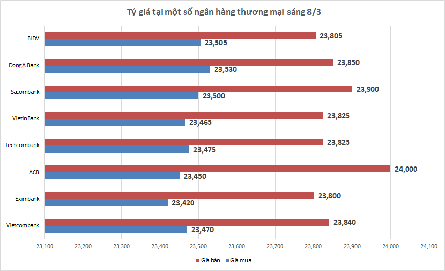 Tỷ giá sáng 8/3: Tỷ giá trung tâm giảm nhẹ 1 đồng ty gia sang 83 ty gia trung tam giam nhe 1 dong