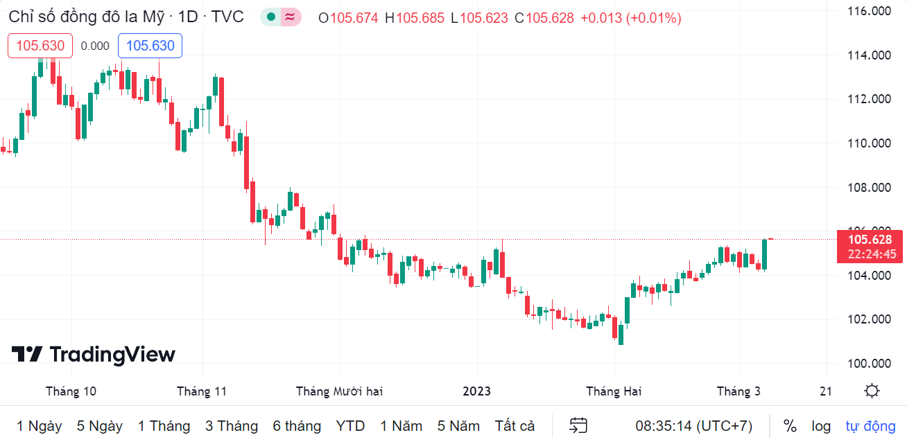 Tỷ giá sáng 8/3: Tỷ giá trung tâm giảm nhẹ 1 đồng ty gia sang 83 ty gia trung tam giam nhe 1 dong