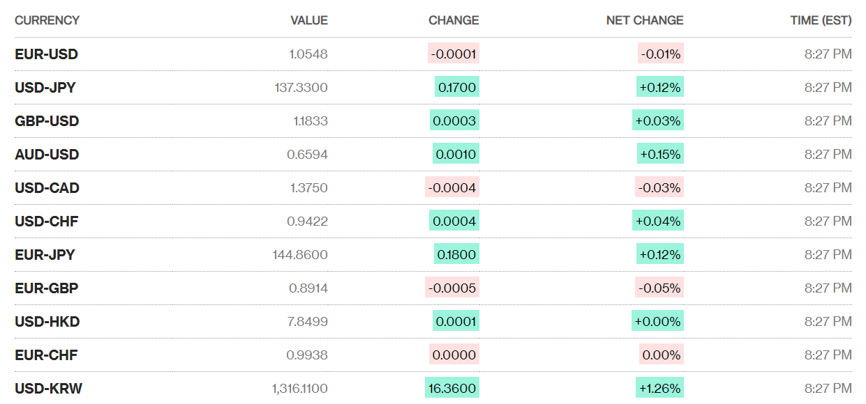Tỷ giá sáng 8/3: Tỷ giá trung tâm giảm nhẹ 1 đồng ty gia sang 83 ty gia trung tam giam nhe 1 dong