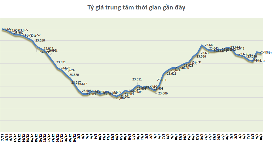 Tỷ giá sáng 10/3: Tỷ giá trung tâm quay đầu giảm nhẹ ty gia sang 103 ty gia trung tam quay dau giam nhe