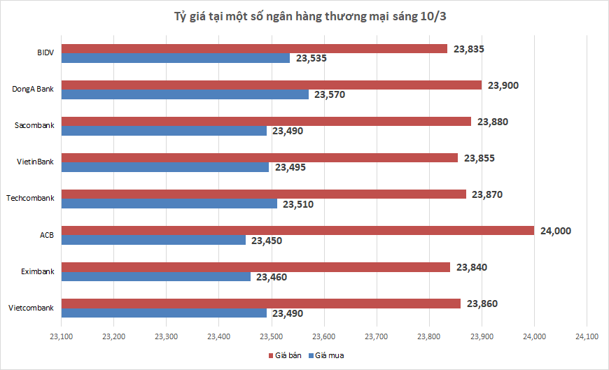 Tỷ giá sáng 10/3: Tỷ giá trung tâm quay đầu giảm nhẹ ty gia sang 103 ty gia trung tam quay dau giam nhe