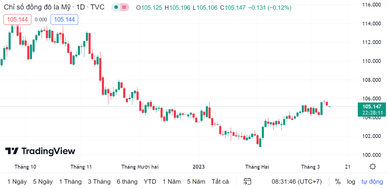 Tỷ giá sáng 10/3: Tỷ giá trung tâm quay đầu giảm nhẹ ty gia sang 103 ty gia trung tam quay dau giam nhe