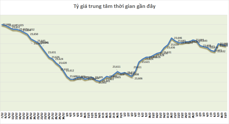 Tỷ giá sáng 13/3: Tỷ giá trung tâm tiếp tục giảm nhẹ 1 đồng ty gia sang 133 ty gia trung tam tiep tuc giam nhe 1 dong