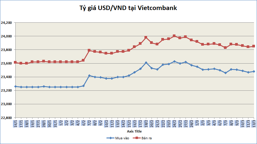 Tỷ giá sáng 13/3: Tỷ giá trung tâm tiếp tục giảm nhẹ 1 đồng ty gia sang 133 ty gia trung tam tiep tuc giam nhe 1 dong