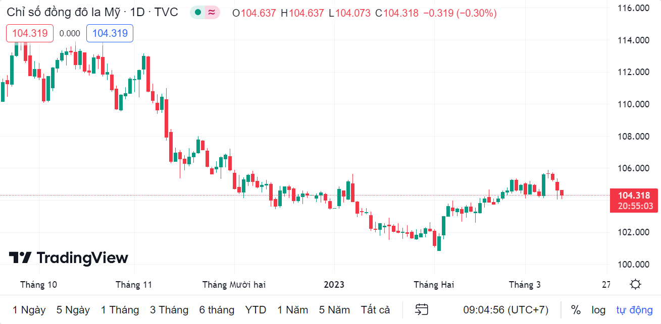 Tỷ giá sáng 13/3: Tỷ giá trung tâm tiếp tục giảm nhẹ 1 đồng ty gia sang 133 ty gia trung tam tiep tuc giam nhe 1 dong