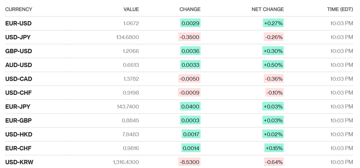Tỷ giá sáng 13/3: Tỷ giá trung tâm tiếp tục giảm nhẹ 1 đồng ty gia sang 133 ty gia trung tam tiep tuc giam nhe 1 dong