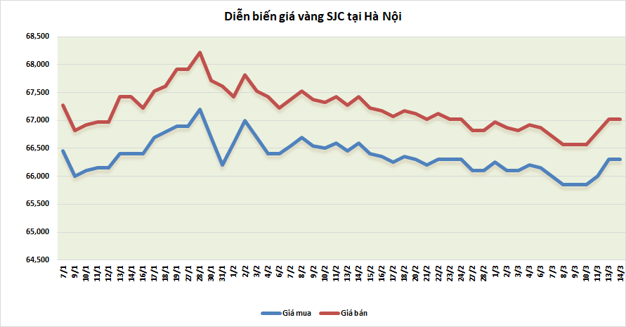 thi truong vang sang 143 giam nhe sau phien tang manh