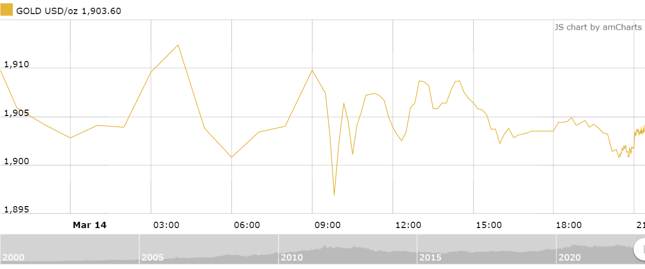 thi truong vang sang 153 tiep da giam nhe