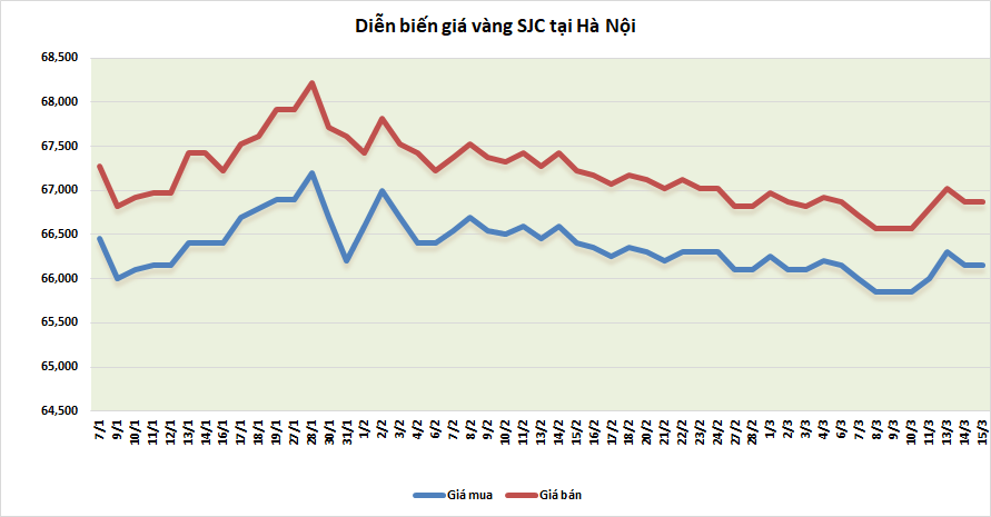 thi truong vang sang 153 tiep da giam nhe