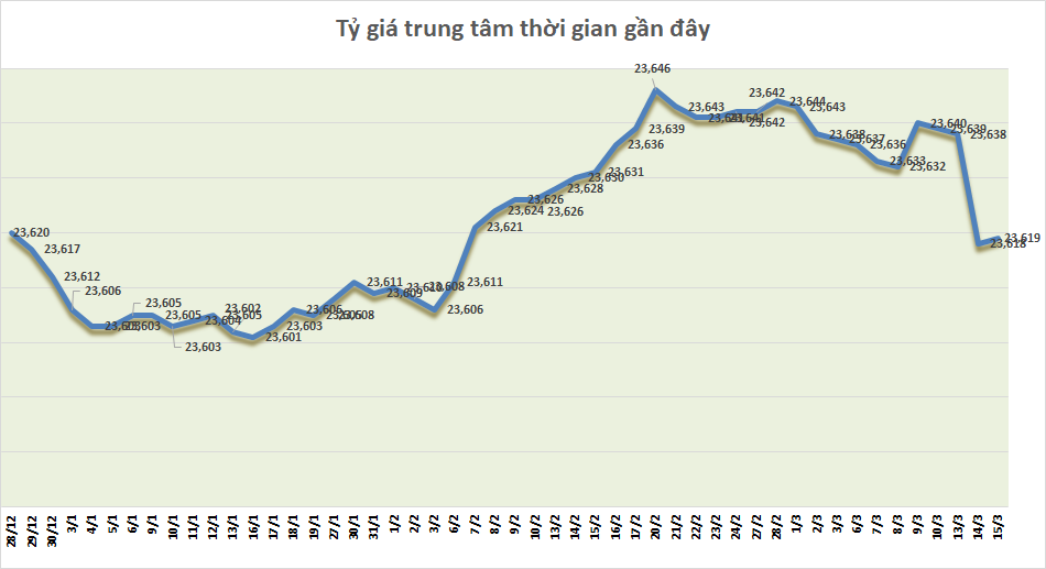 Tỷ giá sáng 15/3: Tỷ giá trung tâm tăng nhẹ 1 đồng ty gia sang 153 ty gia trung tam tang nhe 1 dong