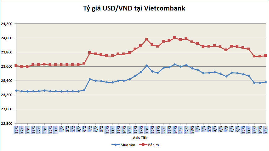 Tỷ giá sáng 15/3: Tỷ giá trung tâm tăng nhẹ 1 đồng ty gia sang 153 ty gia trung tam tang nhe 1 dong
