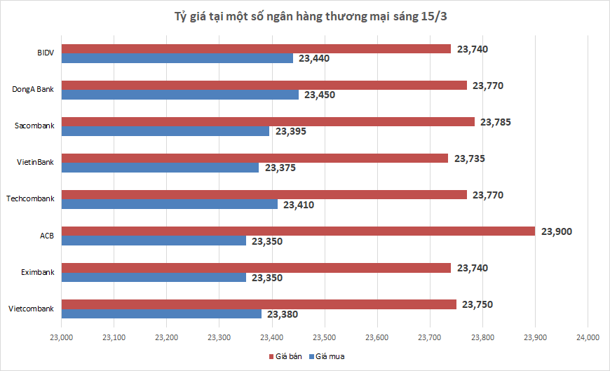 Tỷ giá sáng 15/3: Tỷ giá trung tâm tăng nhẹ 1 đồng ty gia sang 153 ty gia trung tam tang nhe 1 dong
