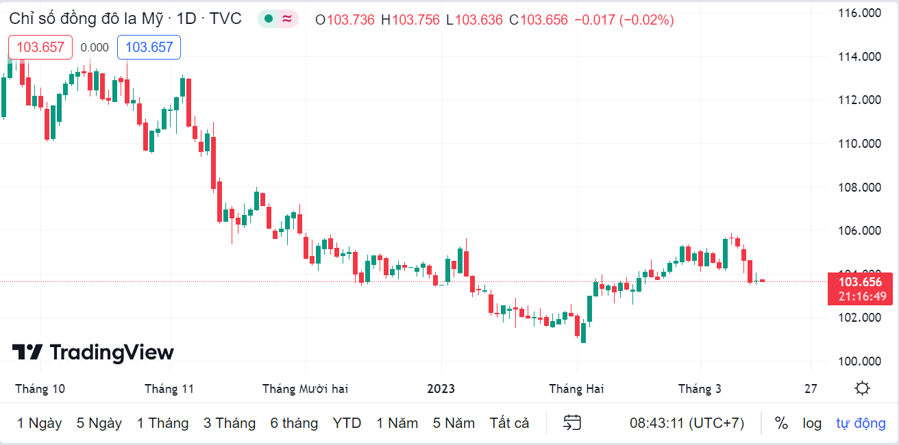 Tỷ giá sáng 15/3: Tỷ giá trung tâm tăng nhẹ 1 đồng ty gia sang 153 ty gia trung tam tang nhe 1 dong