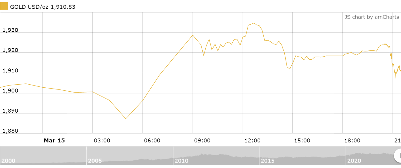 thi truong vang sang 163 quay dau giam