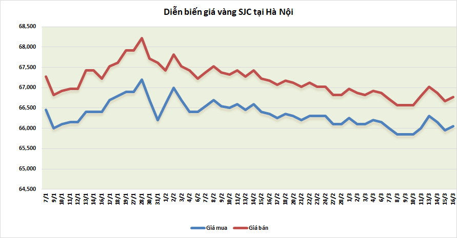 thi truong vang sang 163 quay dau giam