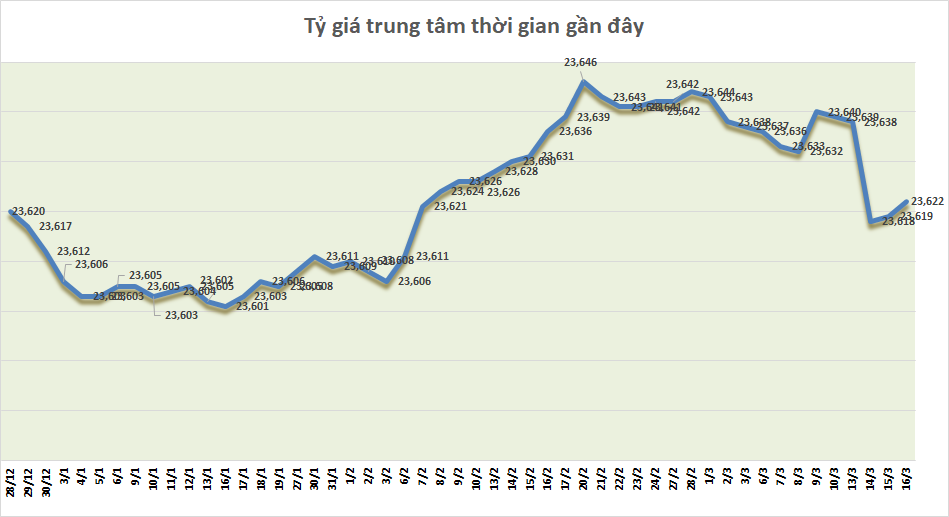 Tỷ giá sáng 16/3: Tỷ giá trung tâm tăng 3 đồng ty gia sang 163 ty gia trung tam tang 3 dong