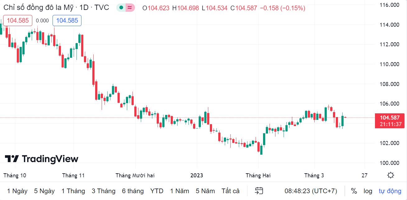 Tỷ giá sáng 16/3: Tỷ giá trung tâm tăng 3 đồng ty gia sang 163 ty gia trung tam tang 3 dong