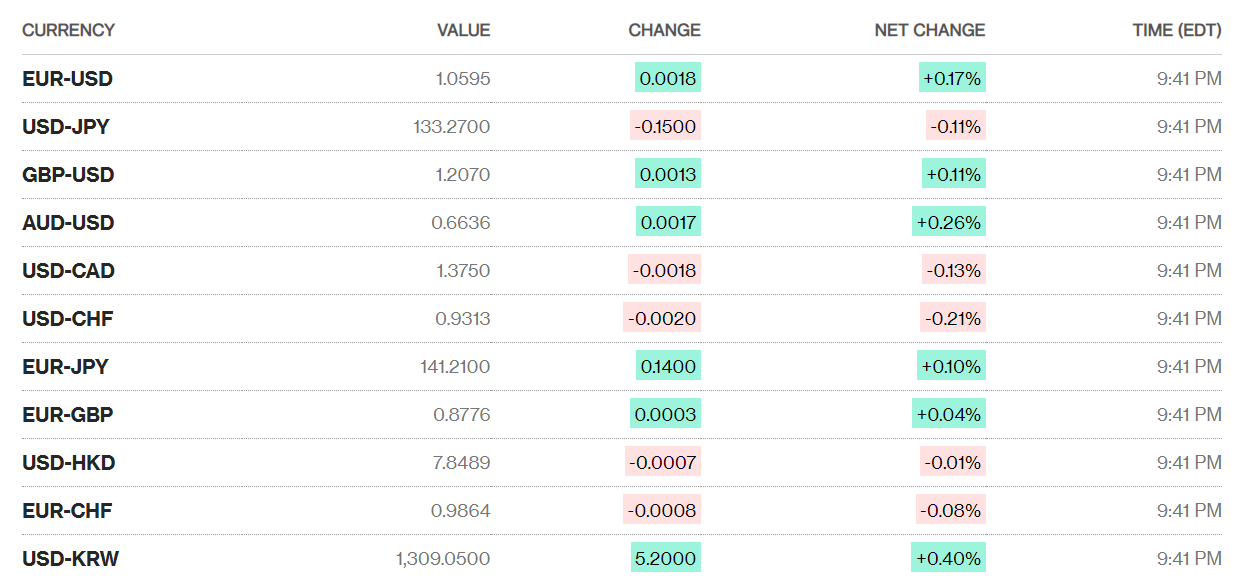 Tỷ giá sáng 16/3: Tỷ giá trung tâm tăng 3 đồng ty gia sang 163 ty gia trung tam tang 3 dong