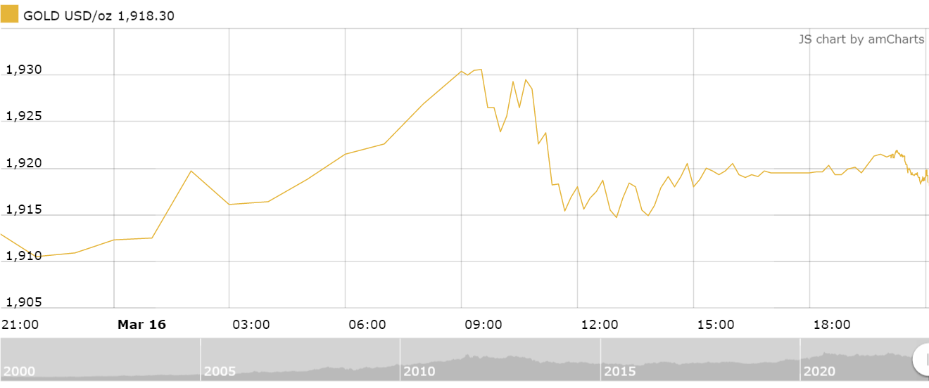 thi truong vang sang 173 giam sau phien tang nhe