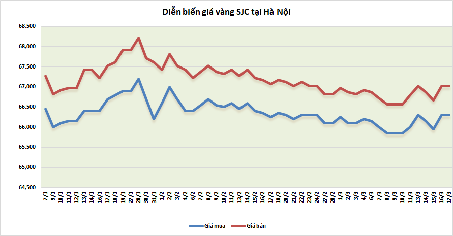 thi truong vang sang 173 giam sau phien tang nhe