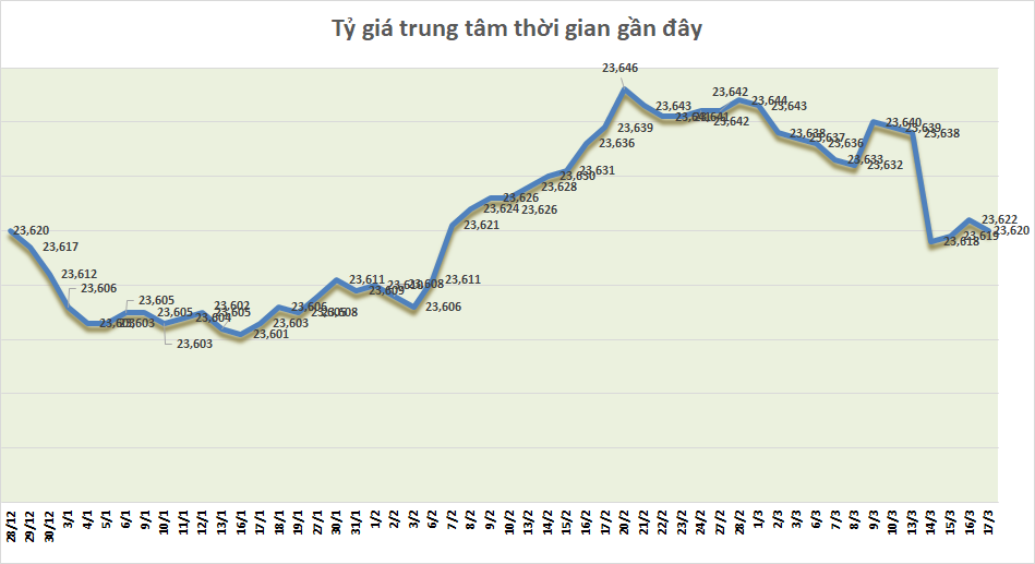 Tỷ giá sáng 17/3: Tỷ giá trung tâm quay đầu giảm nhẹ ty gia sang 173 ty gia trung tam quay dau giam nhe