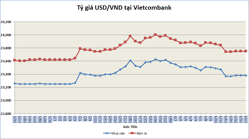 Tỷ giá sáng 17/3: Tỷ giá trung tâm quay đầu giảm nhẹ ty gia sang 173 ty gia trung tam quay dau giam nhe