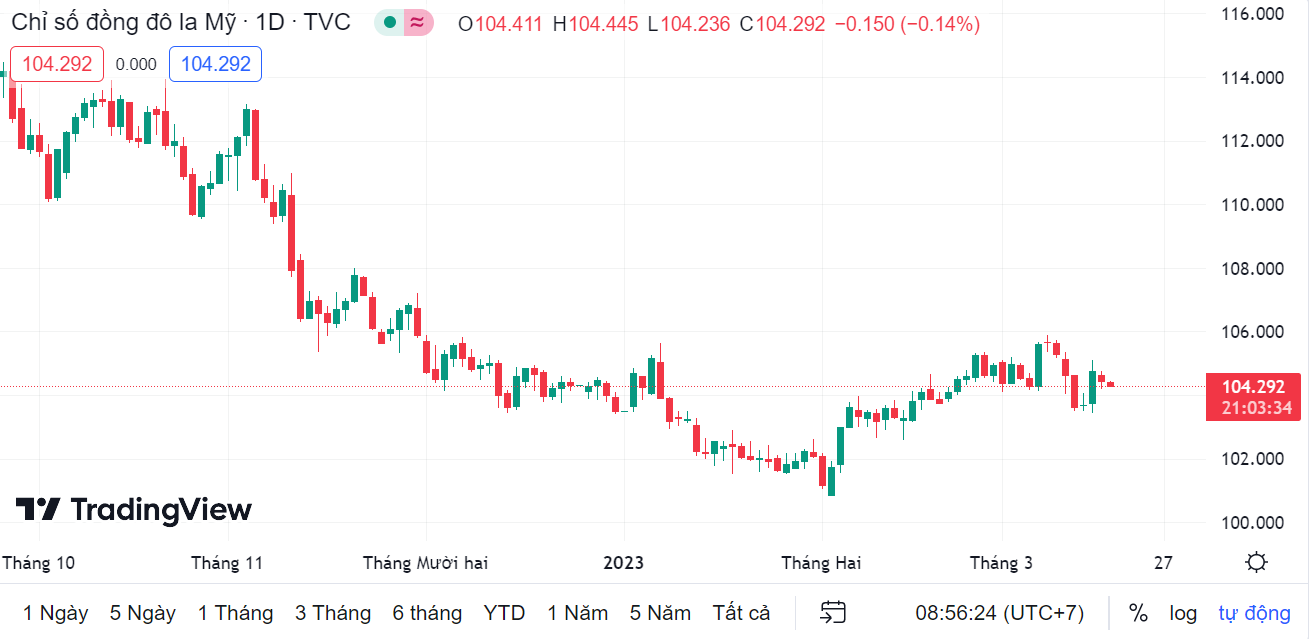Tỷ giá sáng 17/3: Tỷ giá trung tâm quay đầu giảm nhẹ ty gia sang 173 ty gia trung tam quay dau giam nhe