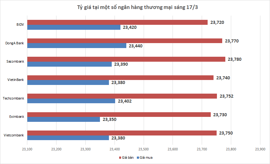 Tỷ giá sáng 17/3: Tỷ giá trung tâm quay đầu giảm nhẹ ty gia sang 173 ty gia trung tam quay dau giam nhe