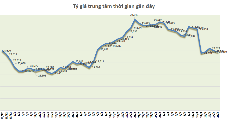 Tỷ giá sáng 20/3: Tỷ giá trung tâm giảm nhẹ 1 đồng ty gia sang 203 ty gia trung tam giam nhe 1 dong