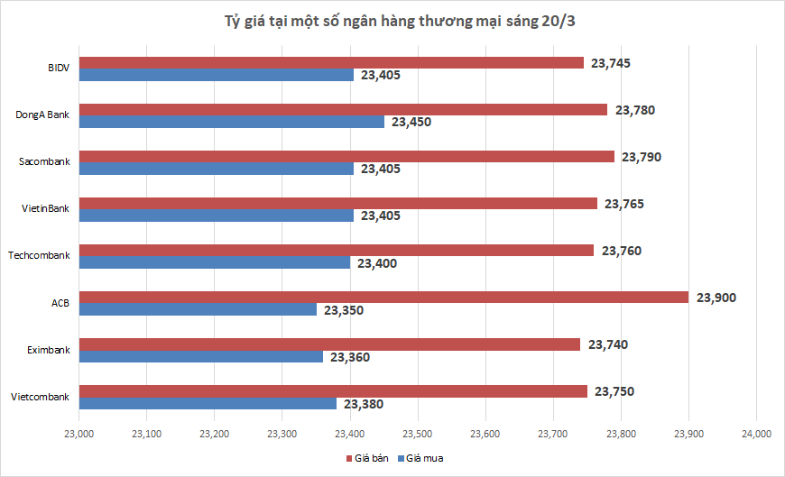 Tỷ giá sáng 20/3: Tỷ giá trung tâm giảm nhẹ 1 đồng ty gia sang 203 ty gia trung tam giam nhe 1 dong