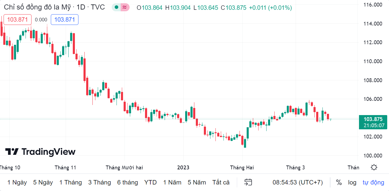 Tỷ giá sáng 20/3: Tỷ giá trung tâm giảm nhẹ 1 đồng ty gia sang 203 ty gia trung tam giam nhe 1 dong