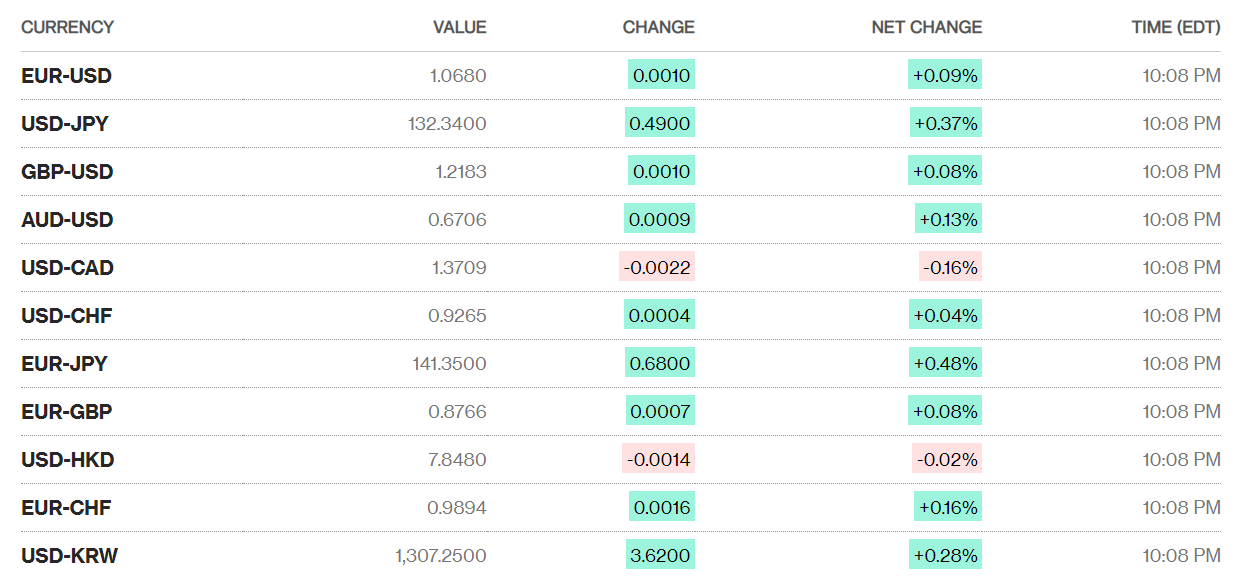 Tỷ giá sáng 20/3: Tỷ giá trung tâm giảm nhẹ 1 đồng ty gia sang 203 ty gia trung tam giam nhe 1 dong