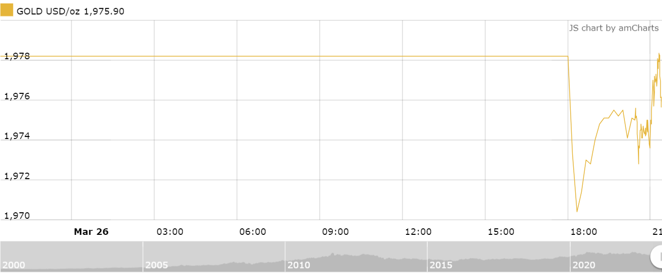 thi truong vang sang 273 tiep da giam