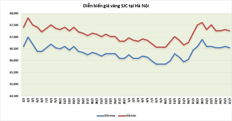 thi truong vang sang 273 tiep da giam