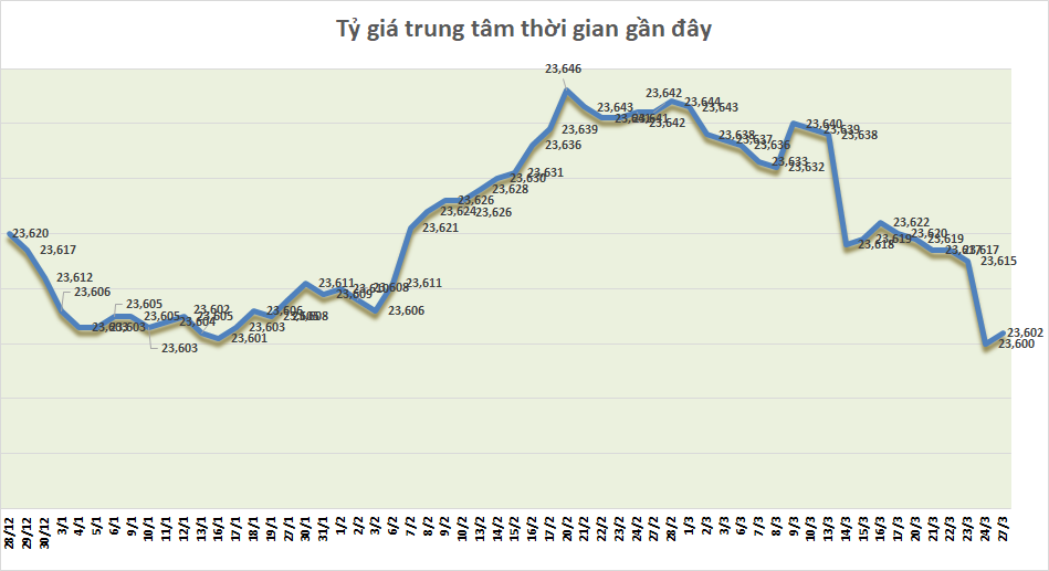 Tỷ giá sáng 27/3: Tỷ giá trung tâm tăng nhẹ trở lại ty gia sang 273 ty gia trung tam tang nhe tro lai