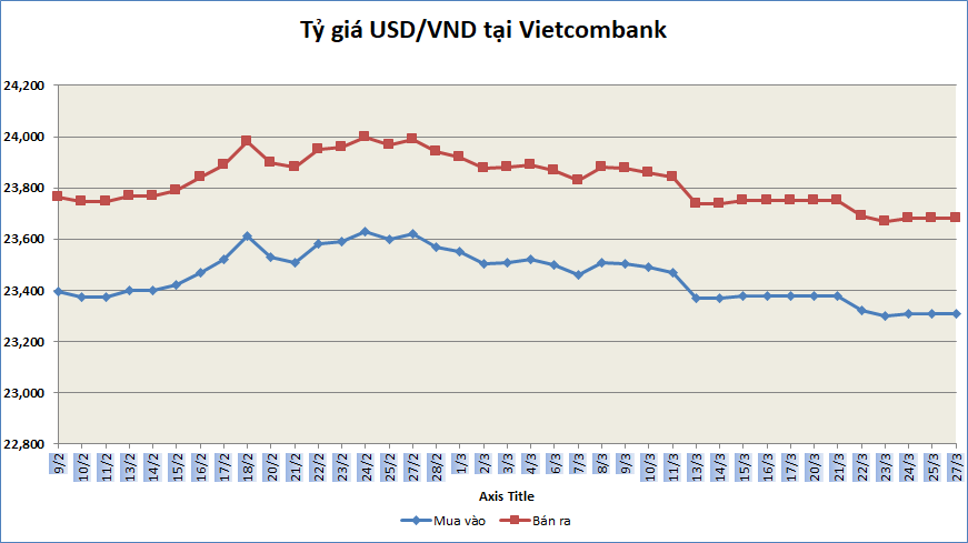 Tỷ giá sáng 27/3: Tỷ giá trung tâm tăng nhẹ trở lại ty gia sang 273 ty gia trung tam tang nhe tro lai