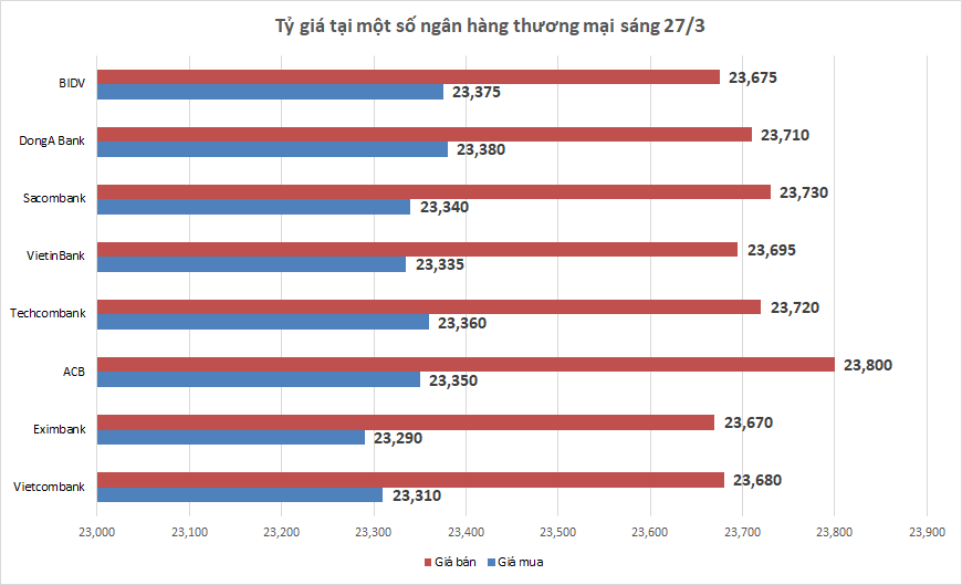Tỷ giá sáng 27/3: Tỷ giá trung tâm tăng nhẹ trở lại ty gia sang 273 ty gia trung tam tang nhe tro lai