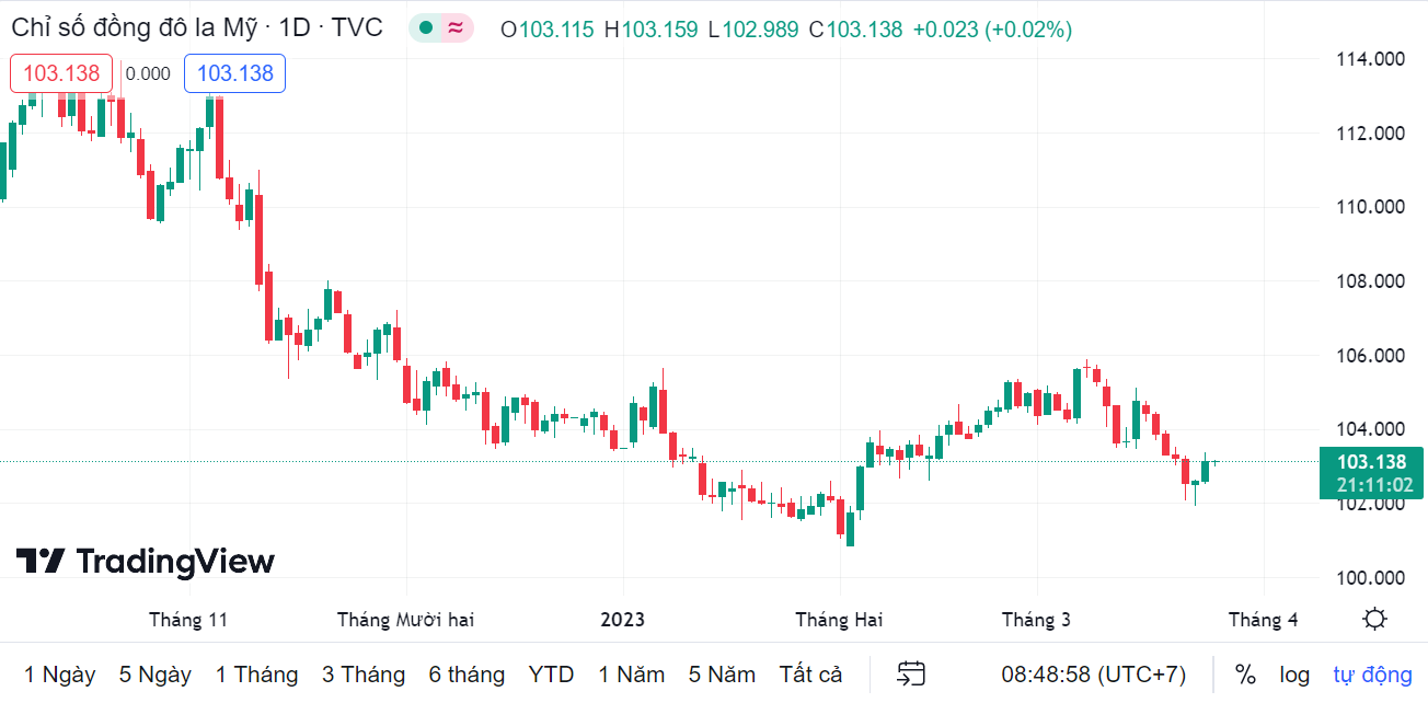 Tỷ giá sáng 27/3: Tỷ giá trung tâm tăng nhẹ trở lại ty gia sang 273 ty gia trung tam tang nhe tro lai
