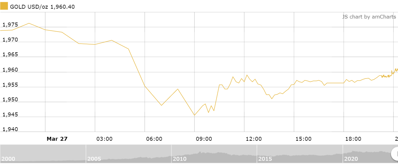 Thị trường vàng sáng 28/3: Tăng trở lại thi truong vang sang 283 tang tro lai
