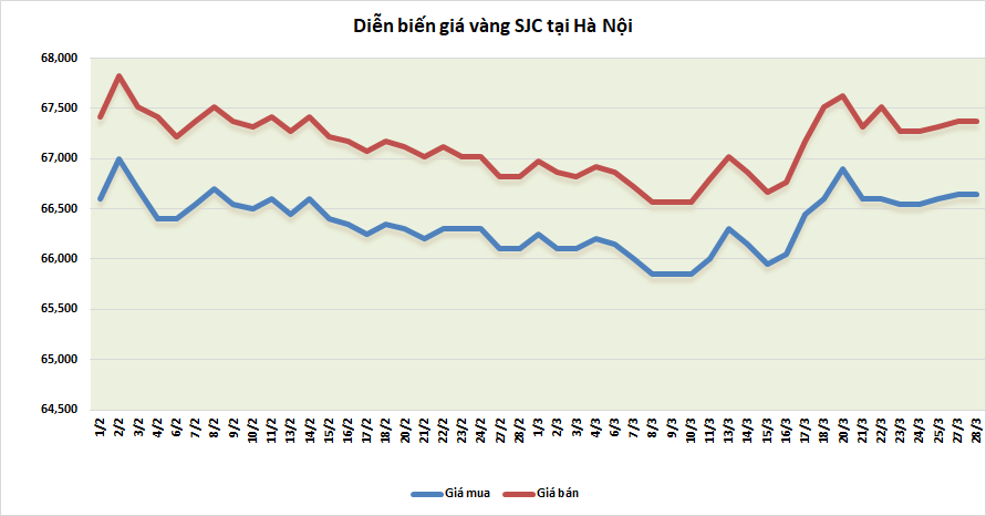 Thị trường vàng sáng 28/3: Tăng trở lại thi truong vang sang 283 tang tro lai