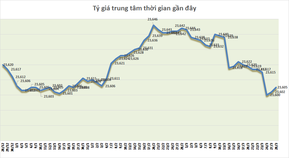 Tỷ giá sáng 28/3: Tỷ giá trung tâm tăng 3 đồng ty gia sang 283 ty gia trung tam tang 3 dong