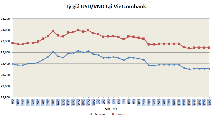 Tỷ giá sáng 28/3: Tỷ giá trung tâm tăng 3 đồng ty gia sang 283 ty gia trung tam tang 3 dong