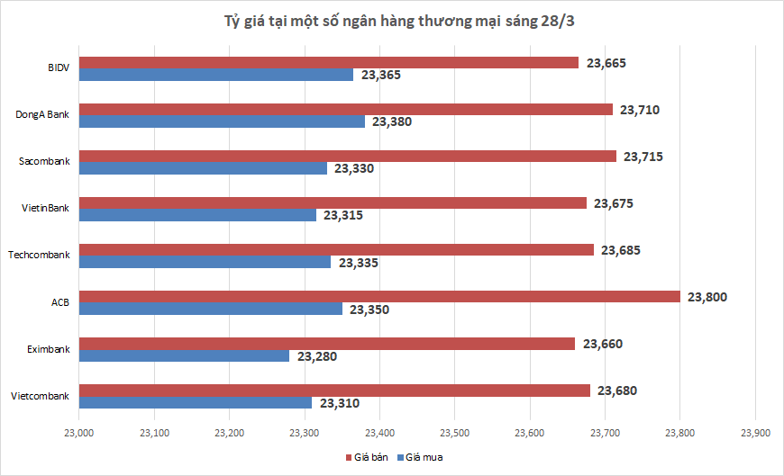 Tỷ giá sáng 28/3: Tỷ giá trung tâm tăng 3 đồng ty gia sang 283 ty gia trung tam tang 3 dong
