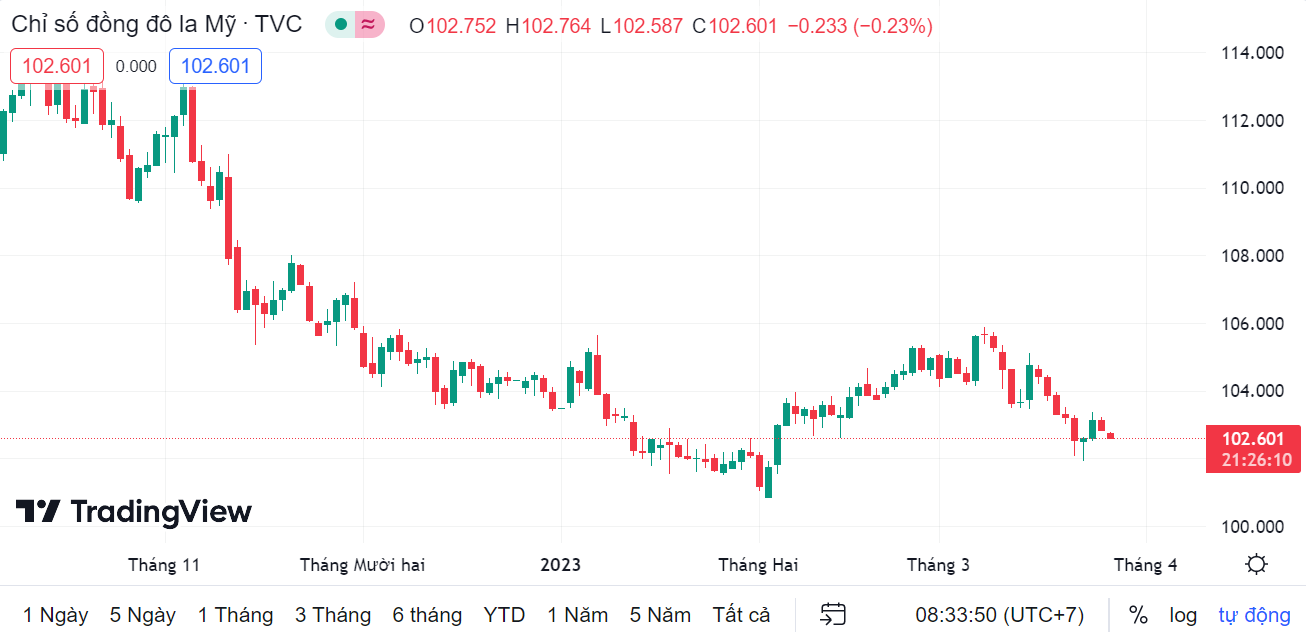 Tỷ giá sáng 28/3: Tỷ giá trung tâm tăng 3 đồng ty gia sang 283 ty gia trung tam tang 3 dong