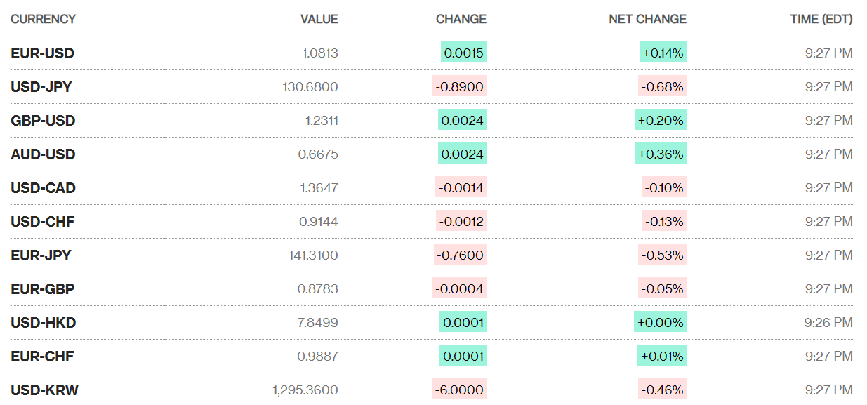 Tỷ giá sáng 28/3: Tỷ giá trung tâm tăng 3 đồng ty gia sang 283 ty gia trung tam tang 3 dong