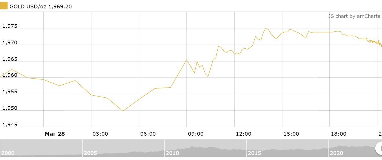 thi truong vang sang 293 giam tro lai