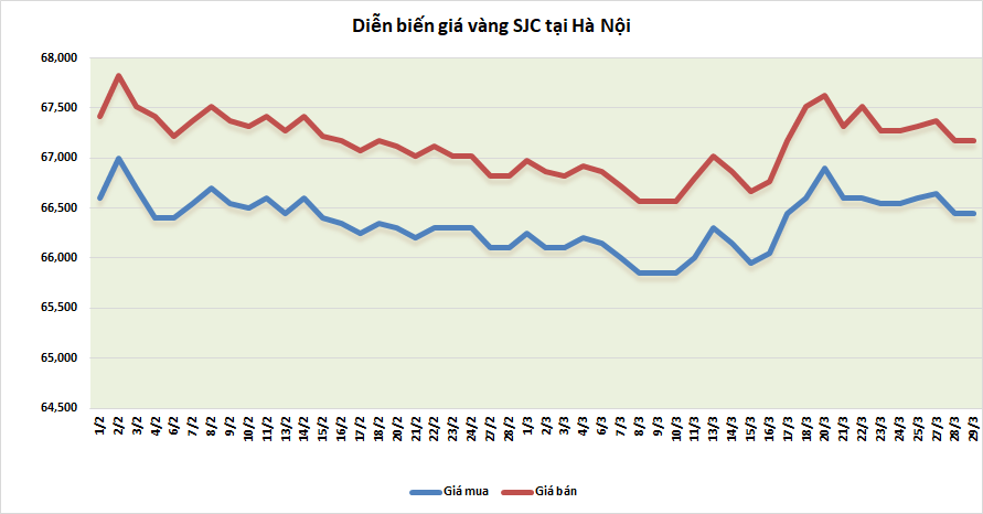 thi truong vang sang 293 giam tro lai